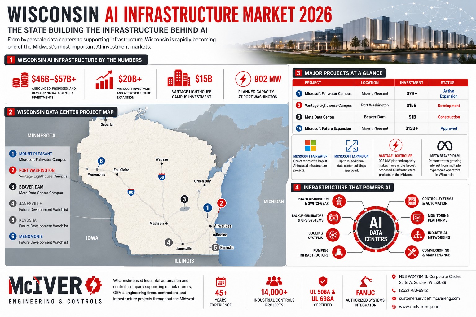 Wisconsin Data Centers 2026 AI Projects and Growth Insights | McIver ...