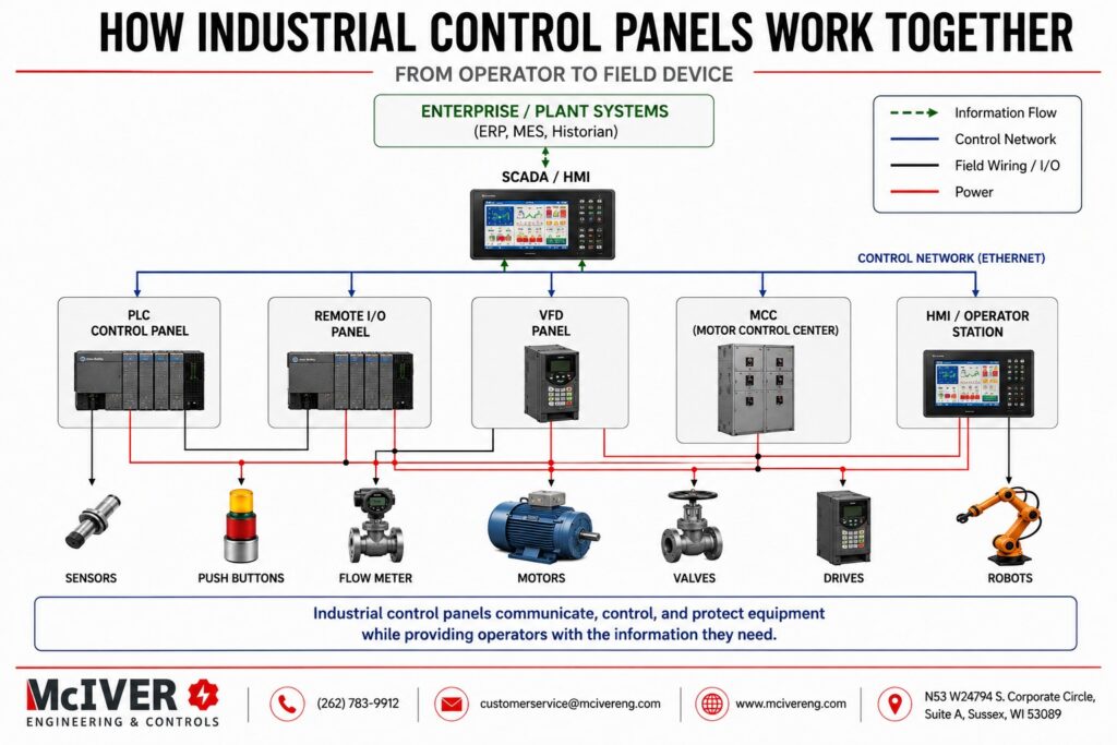 how industrial control panels work together